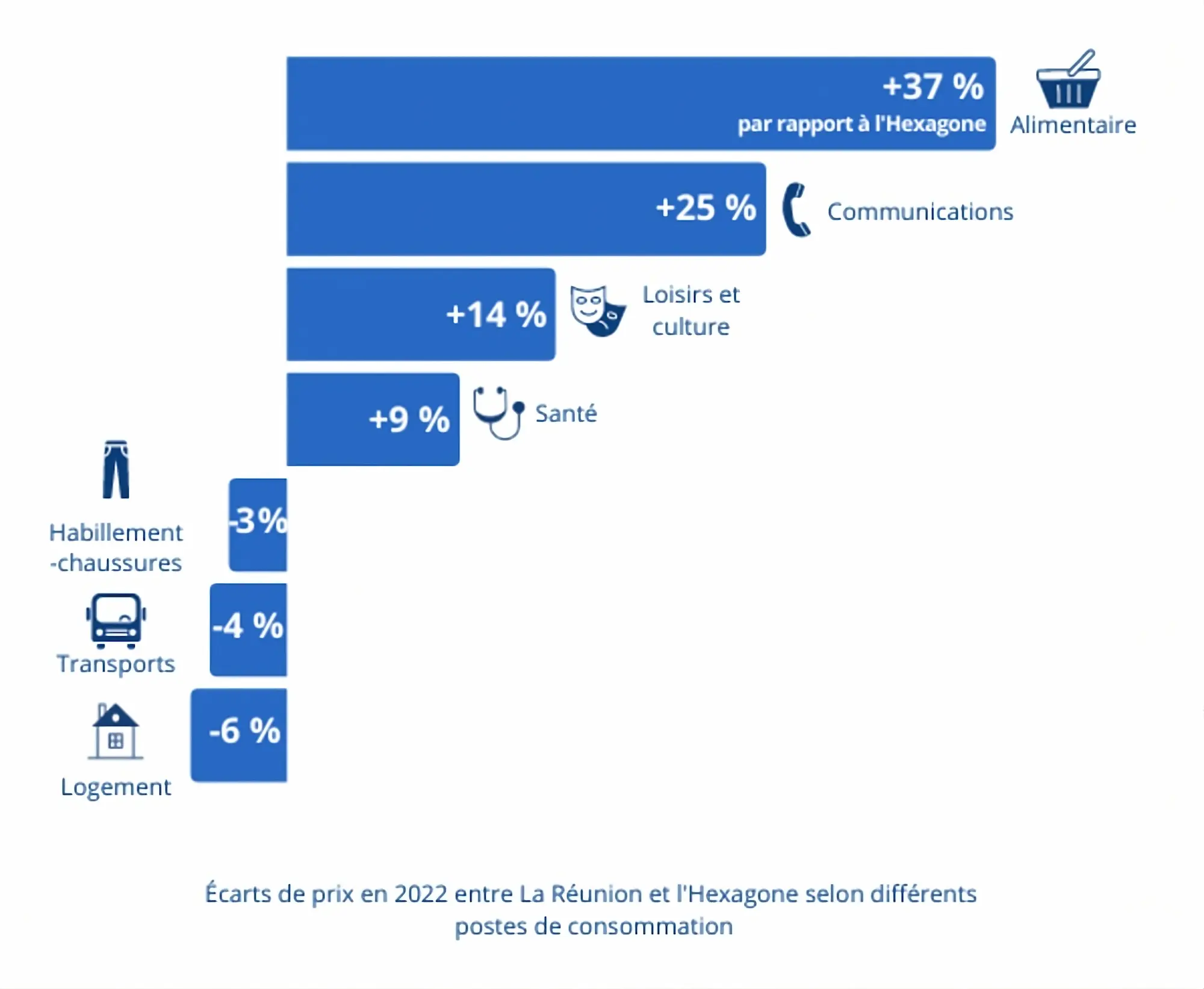 Ecart prix Réunion VS métropole 2022 INSEE